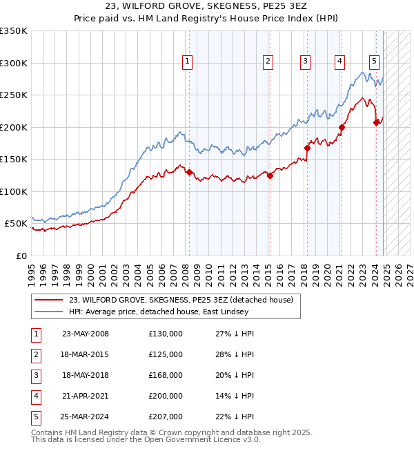 23, WILFORD GROVE, SKEGNESS, PE25 3EZ: Price paid vs HM Land Registry's House Price Index