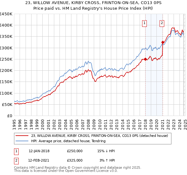 23, WILLOW AVENUE, KIRBY CROSS, FRINTON-ON-SEA, CO13 0PS: Price paid vs HM Land Registry's House Price Index