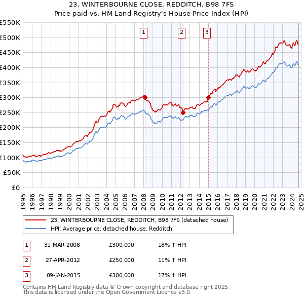 23, WINTERBOURNE CLOSE, REDDITCH, B98 7FS: Price paid vs HM Land Registry's House Price Index