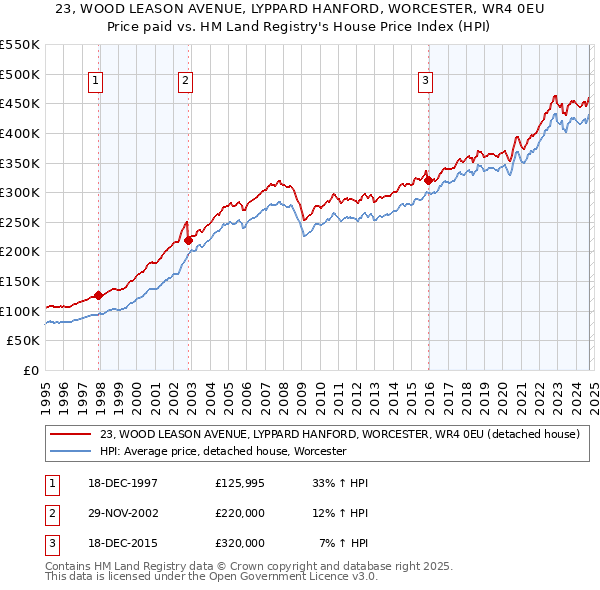 23, WOOD LEASON AVENUE, LYPPARD HANFORD, WORCESTER, WR4 0EU: Price paid vs HM Land Registry's House Price Index