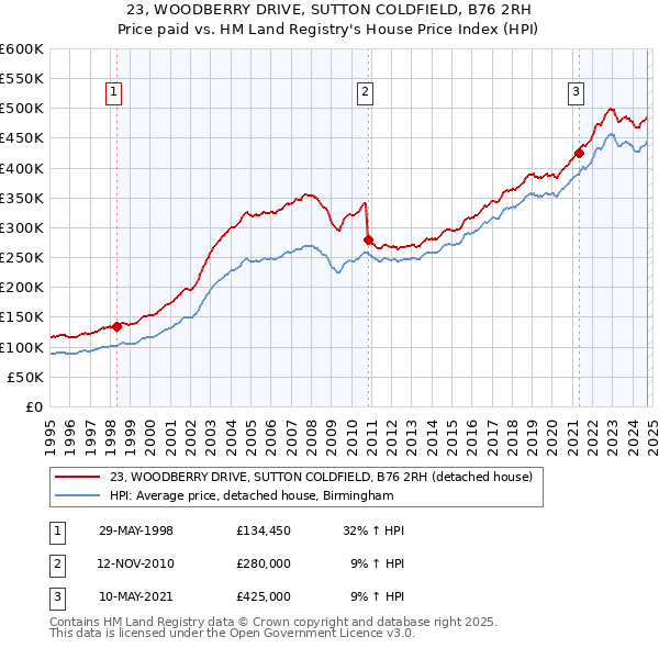 23, WOODBERRY DRIVE, SUTTON COLDFIELD, B76 2RH: Price paid vs HM Land Registry's House Price Index