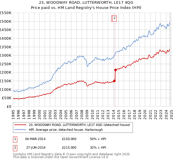 23, WOODWAY ROAD, LUTTERWORTH, LE17 4QG: Price paid vs HM Land Registry's House Price Index