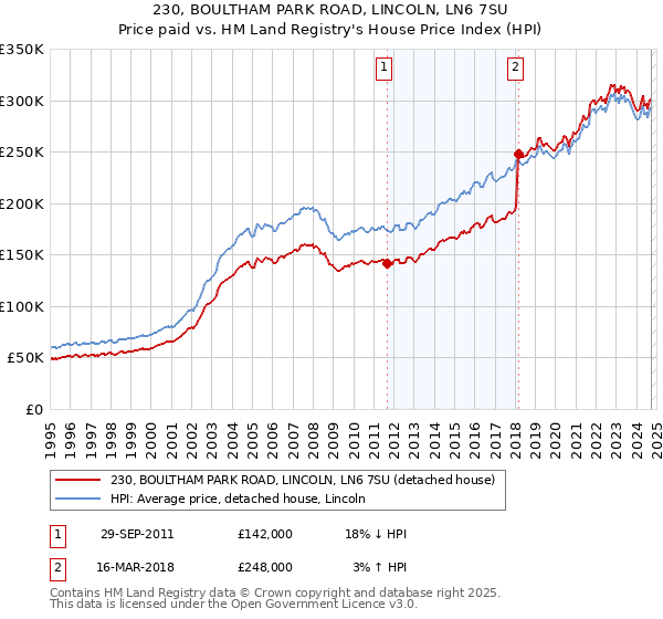 230, BOULTHAM PARK ROAD, LINCOLN, LN6 7SU: Price paid vs HM Land Registry's House Price Index