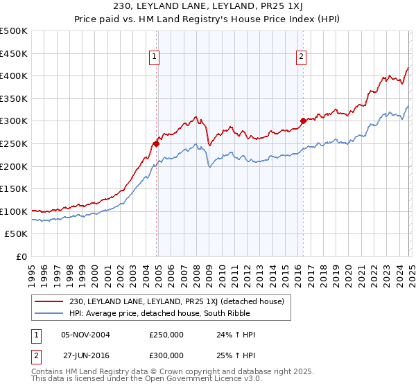 230, LEYLAND LANE, LEYLAND, PR25 1XJ: Price paid vs HM Land Registry's House Price Index