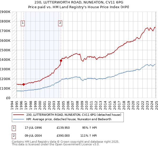 230, LUTTERWORTH ROAD, NUNEATON, CV11 6PG: Price paid vs HM Land Registry's House Price Index