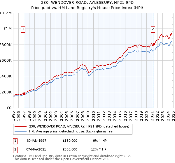 230, WENDOVER ROAD, AYLESBURY, HP21 9PD: Price paid vs HM Land Registry's House Price Index