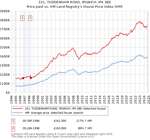 231, TUDDENHAM ROAD, IPSWICH, IP4 3BE: Price paid vs HM Land Registry's House Price Index