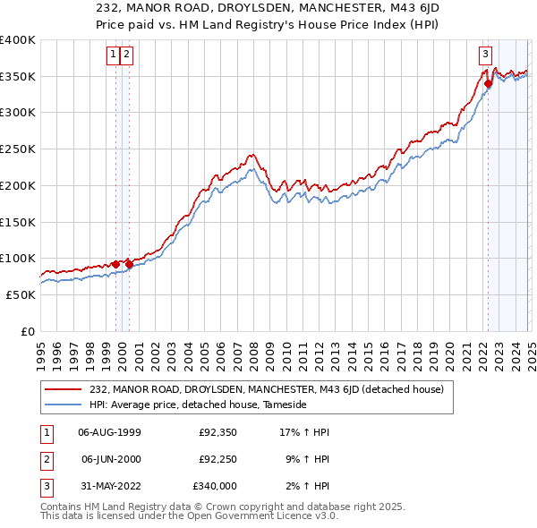 232, MANOR ROAD, DROYLSDEN, MANCHESTER, M43 6JD: Price paid vs HM Land Registry's House Price Index