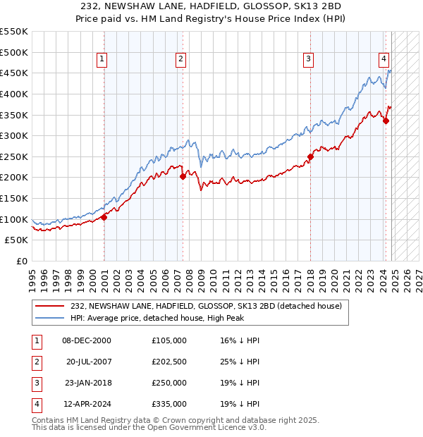 232, NEWSHAW LANE, HADFIELD, GLOSSOP, SK13 2BD: Price paid vs HM Land Registry's House Price Index