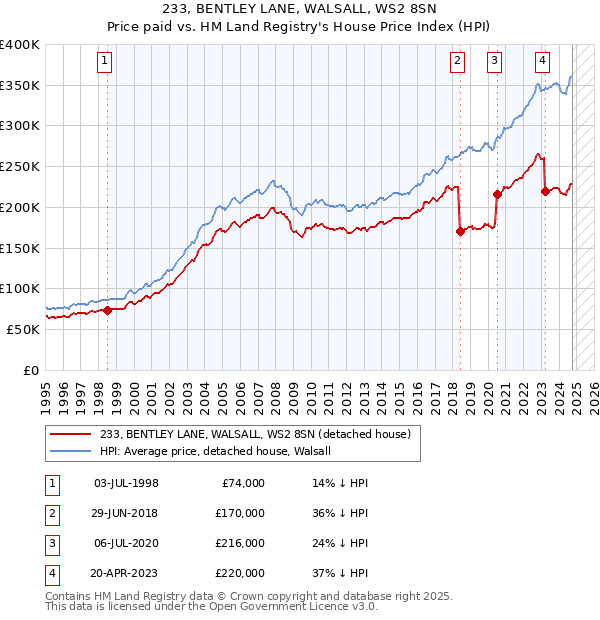 233, BENTLEY LANE, WALSALL, WS2 8SN: Price paid vs HM Land Registry's House Price Index