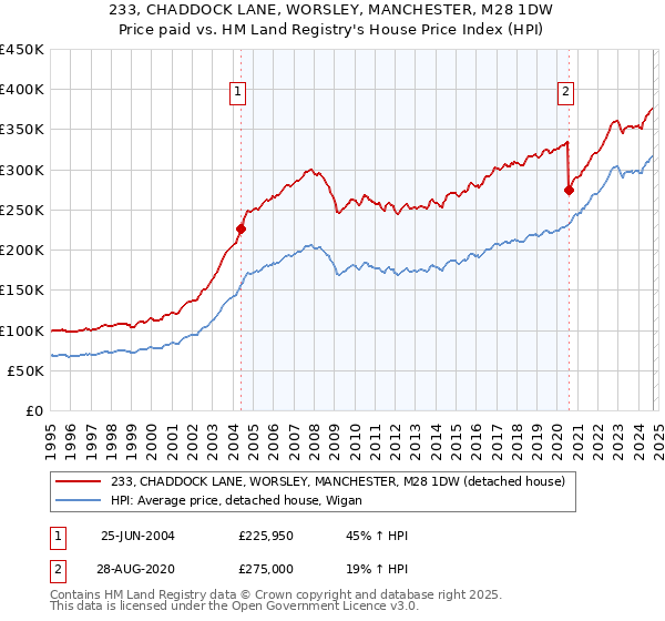 233, CHADDOCK LANE, WORSLEY, MANCHESTER, M28 1DW: Price paid vs HM Land Registry's House Price Index