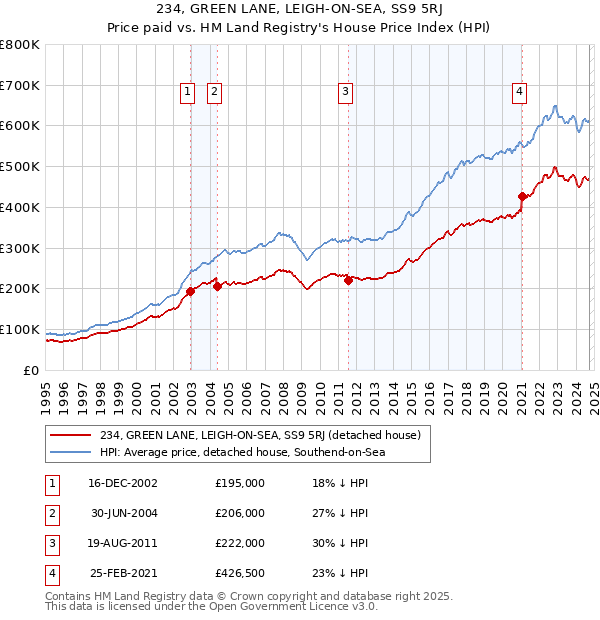 234, GREEN LANE, LEIGH-ON-SEA, SS9 5RJ: Price paid vs HM Land Registry's House Price Index