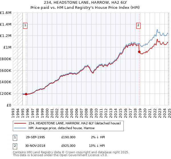 234, HEADSTONE LANE, HARROW, HA2 6LY: Price paid vs HM Land Registry's House Price Index