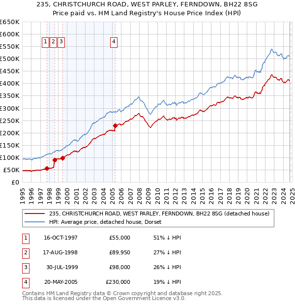 235, CHRISTCHURCH ROAD, WEST PARLEY, FERNDOWN, BH22 8SG: Price paid vs HM Land Registry's House Price Index