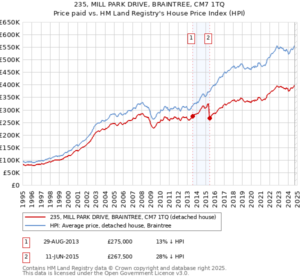 235, MILL PARK DRIVE, BRAINTREE, CM7 1TQ: Price paid vs HM Land Registry's House Price Index