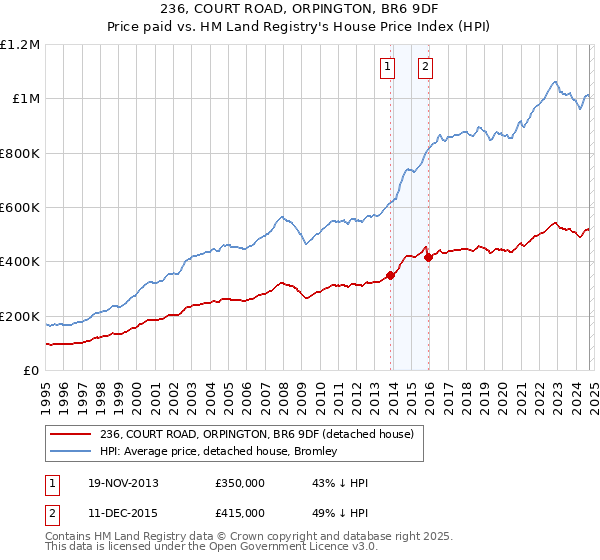 236, COURT ROAD, ORPINGTON, BR6 9DF: Price paid vs HM Land Registry's House Price Index