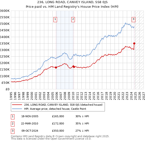 236, LONG ROAD, CANVEY ISLAND, SS8 0JS: Price paid vs HM Land Registry's House Price Index