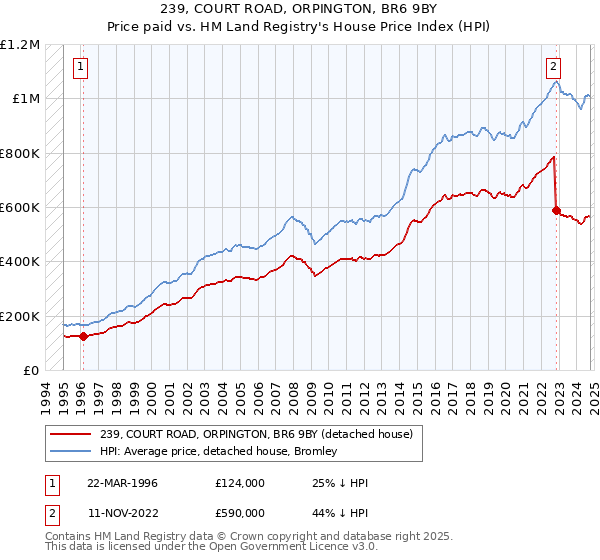 239, COURT ROAD, ORPINGTON, BR6 9BY: Price paid vs HM Land Registry's House Price Index