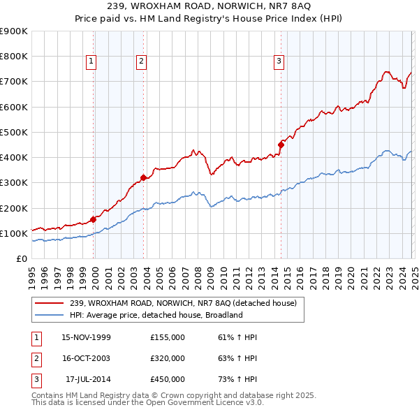 239, WROXHAM ROAD, NORWICH, NR7 8AQ: Price paid vs HM Land Registry's House Price Index