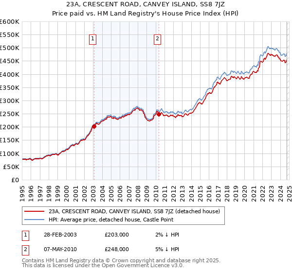 23A, CRESCENT ROAD, CANVEY ISLAND, SS8 7JZ: Price paid vs HM Land Registry's House Price Index