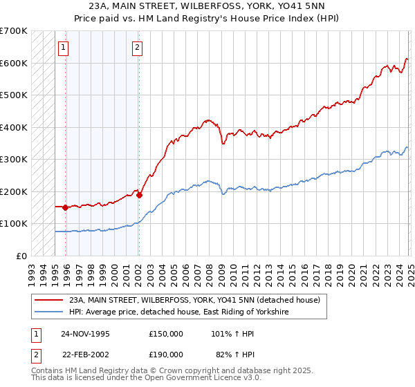 23A, MAIN STREET, WILBERFOSS, YORK, YO41 5NN: Price paid vs HM Land Registry's House Price Index