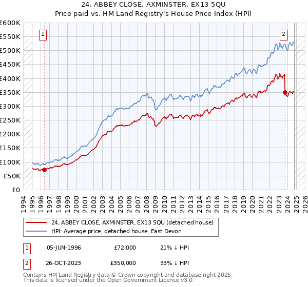 24, ABBEY CLOSE, AXMINSTER, EX13 5QU: Price paid vs HM Land Registry's House Price Index