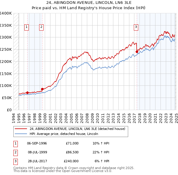 24, ABINGDON AVENUE, LINCOLN, LN6 3LE: Price paid vs HM Land Registry's House Price Index