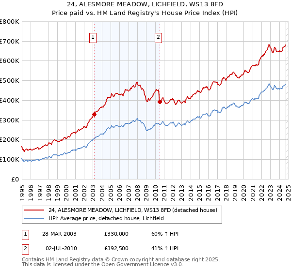 24, ALESMORE MEADOW, LICHFIELD, WS13 8FD: Price paid vs HM Land Registry's House Price Index