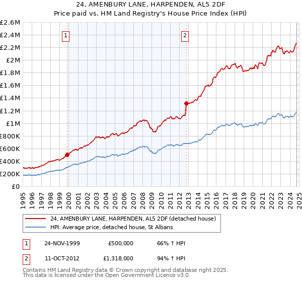 24, AMENBURY LANE, HARPENDEN, AL5 2DF: Price paid vs HM Land Registry's House Price Index