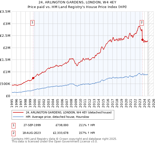 24, ARLINGTON GARDENS, LONDON, W4 4EY: Price paid vs HM Land Registry's House Price Index