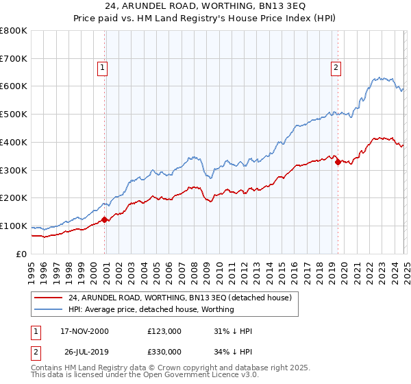 24, ARUNDEL ROAD, WORTHING, BN13 3EQ: Price paid vs HM Land Registry's House Price Index