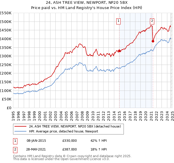 24, ASH TREE VIEW, NEWPORT, NP20 5BX: Price paid vs HM Land Registry's House Price Index