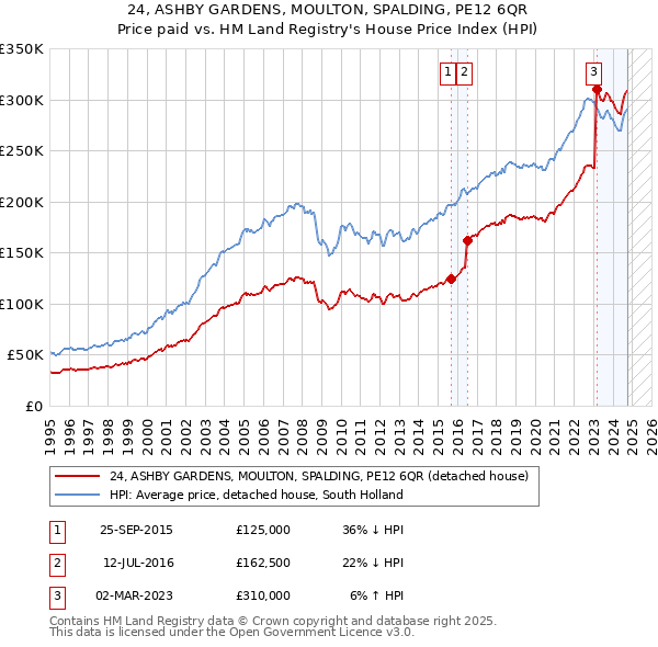 24, ASHBY GARDENS, MOULTON, SPALDING, PE12 6QR: Price paid vs HM Land Registry's House Price Index