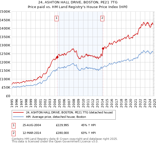 24, ASHTON HALL DRIVE, BOSTON, PE21 7TG: Price paid vs HM Land Registry's House Price Index