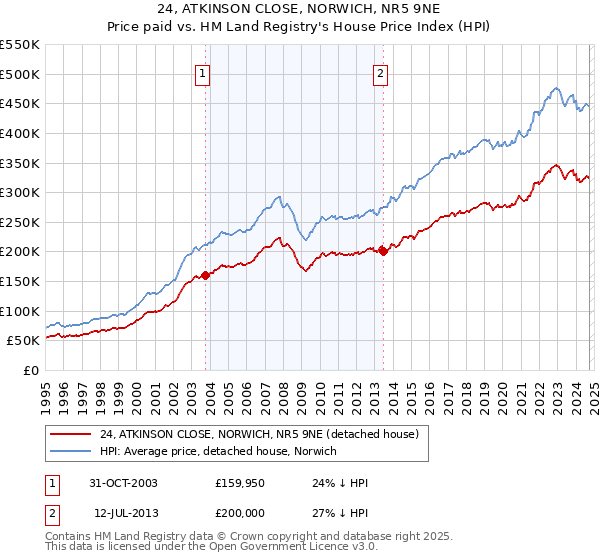 24, ATKINSON CLOSE, NORWICH, NR5 9NE: Price paid vs HM Land Registry's House Price Index