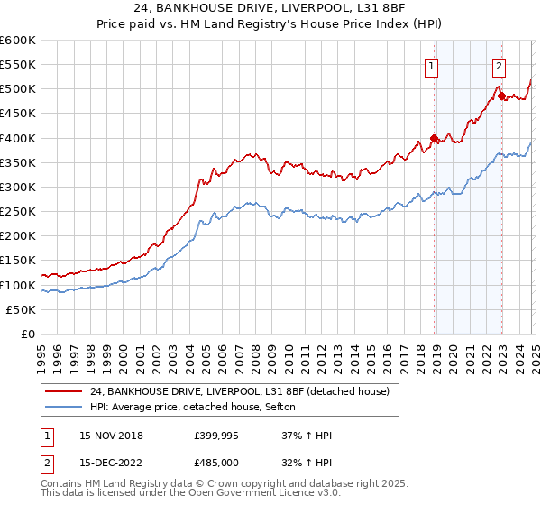 24, BANKHOUSE DRIVE, LIVERPOOL, L31 8BF: Price paid vs HM Land Registry's House Price Index