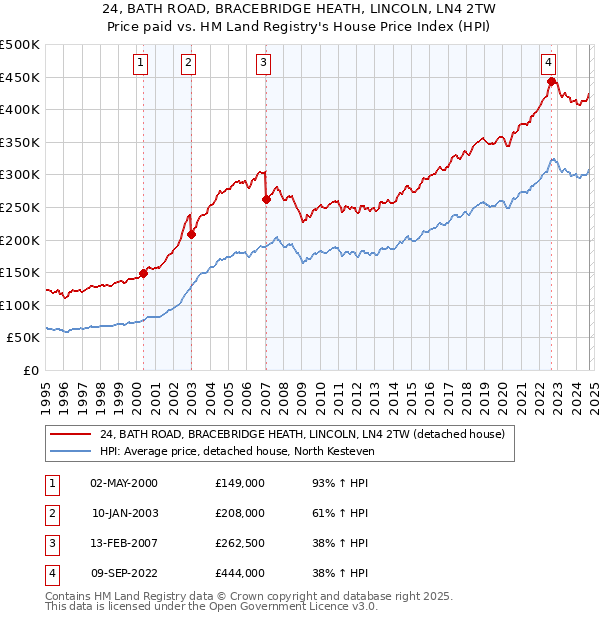 24, BATH ROAD, BRACEBRIDGE HEATH, LINCOLN, LN4 2TW: Price paid vs HM Land Registry's House Price Index