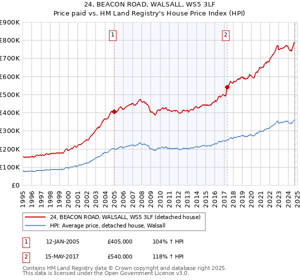 24, BEACON ROAD, WALSALL, WS5 3LF: Price paid vs HM Land Registry's House Price Index