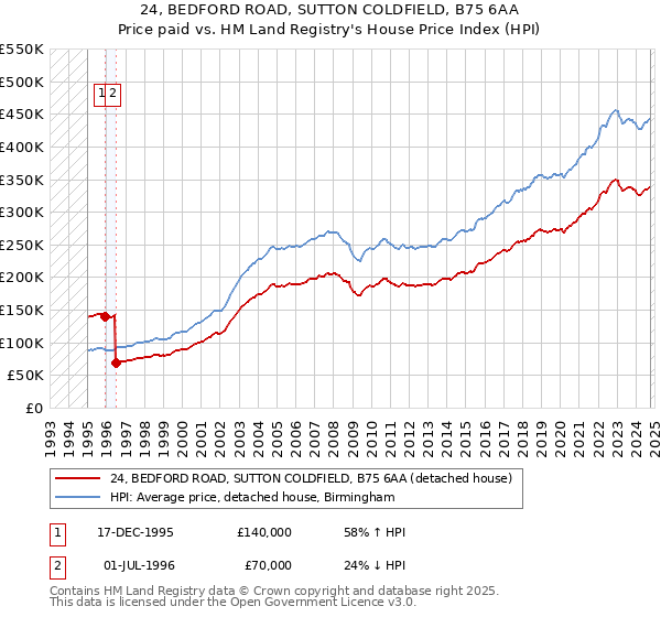 24, BEDFORD ROAD, SUTTON COLDFIELD, B75 6AA: Price paid vs HM Land Registry's House Price Index