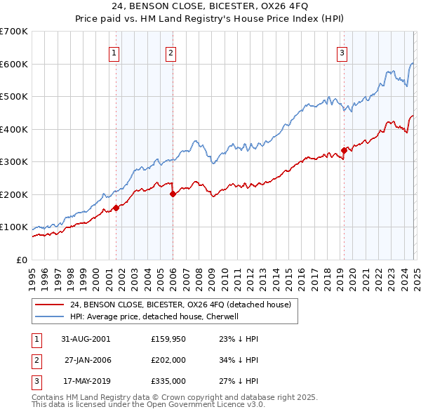 24, BENSON CLOSE, BICESTER, OX26 4FQ: Price paid vs HM Land Registry's House Price Index