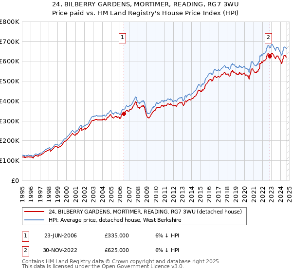 24, BILBERRY GARDENS, MORTIMER, READING, RG7 3WU: Price paid vs HM Land Registry's House Price Index