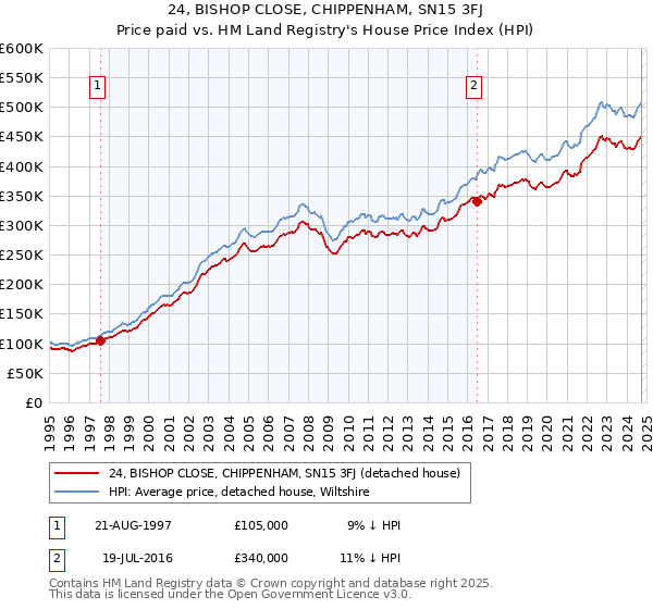 24, BISHOP CLOSE, CHIPPENHAM, SN15 3FJ: Price paid vs HM Land Registry's House Price Index