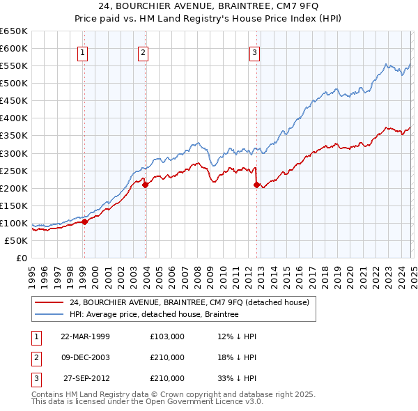 24, BOURCHIER AVENUE, BRAINTREE, CM7 9FQ: Price paid vs HM Land Registry's House Price Index