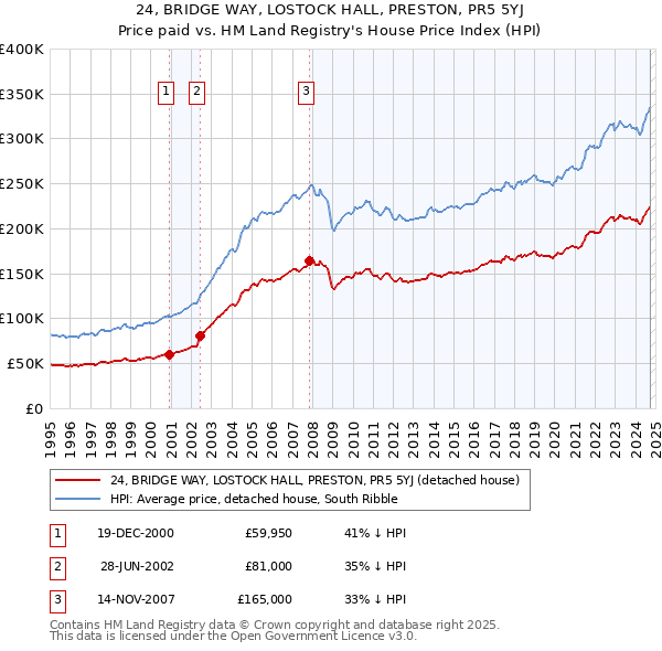 24, BRIDGE WAY, LOSTOCK HALL, PRESTON, PR5 5YJ: Price paid vs HM Land Registry's House Price Index