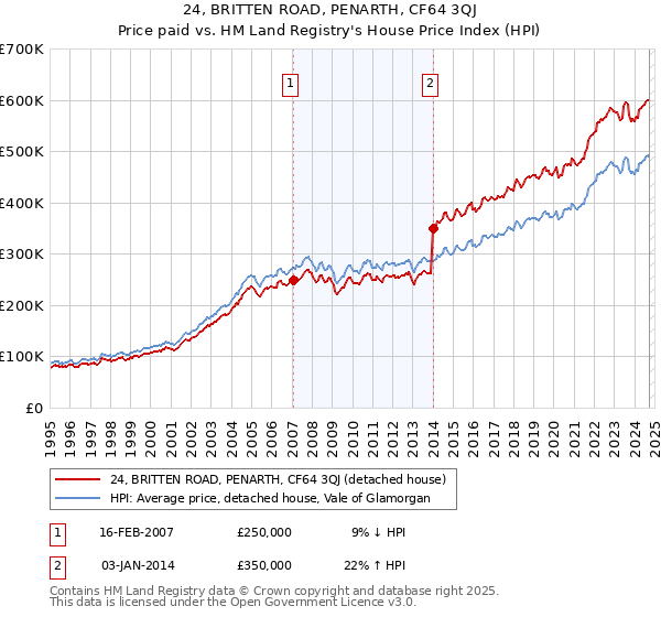 24, BRITTEN ROAD, PENARTH, CF64 3QJ: Price paid vs HM Land Registry's House Price Index