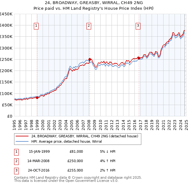 24, BROADWAY, GREASBY, WIRRAL, CH49 2NG: Price paid vs HM Land Registry's House Price Index