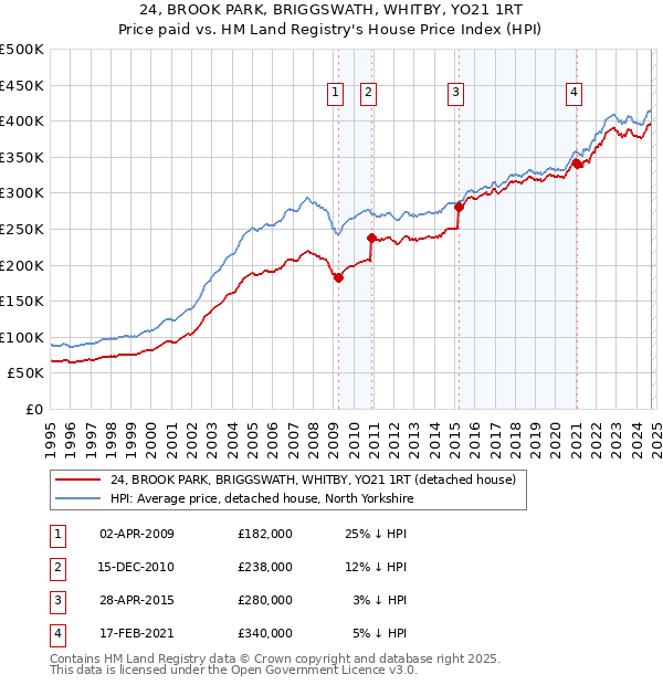 24, BROOK PARK, BRIGGSWATH, WHITBY, YO21 1RT: Price paid vs HM Land Registry's House Price Index