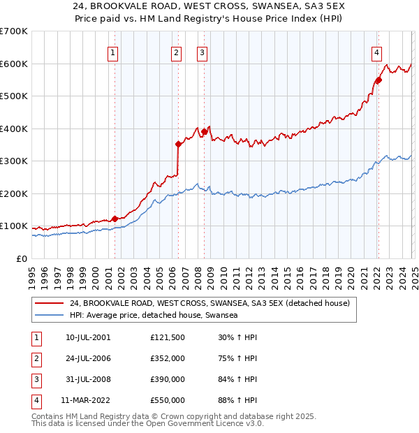 24, BROOKVALE ROAD, WEST CROSS, SWANSEA, SA3 5EX: Price paid vs HM Land Registry's House Price Index