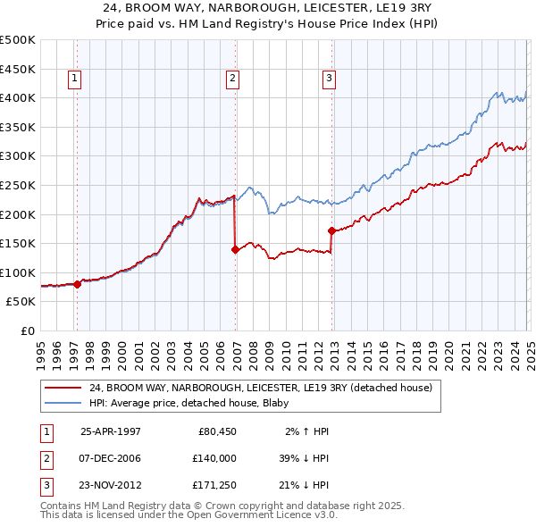 24, BROOM WAY, NARBOROUGH, LEICESTER, LE19 3RY: Price paid vs HM Land Registry's House Price Index