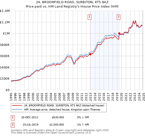 24, BROOMFIELD ROAD, SURBITON, KT5 9AZ: Price paid vs HM Land Registry's House Price Index